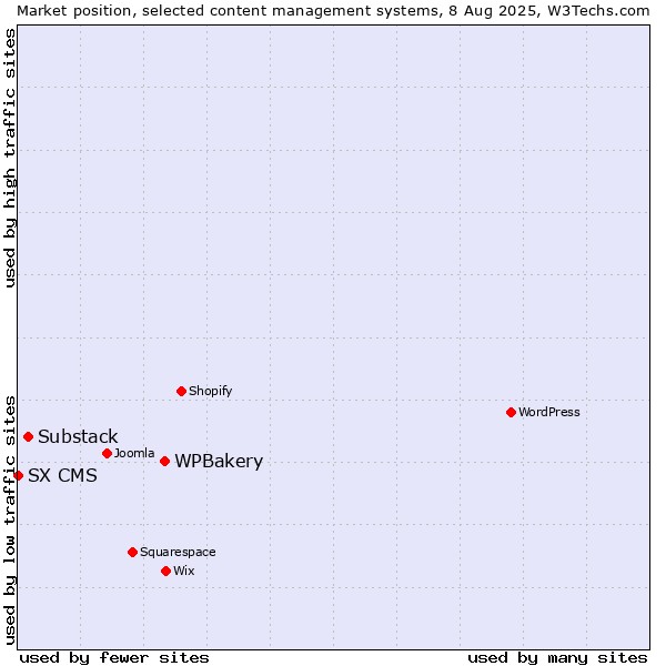 Market position of WPBakery vs. Substack vs. SX CMS