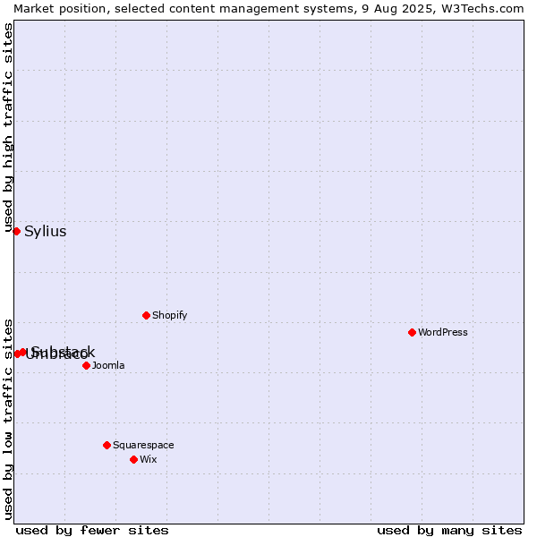 Market position of Substack vs. Umbraco vs. Sylius