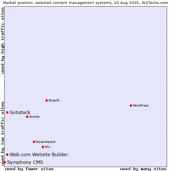 Market position of Substack vs. Web.com Website Builder vs. Symphony CMS