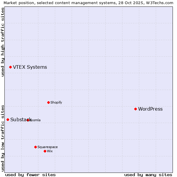 Market position of WordPress vs. VTEX Systems vs. Substack