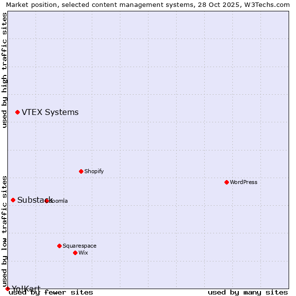 Market position of VTEX Systems vs. Substack vs. Yo!Kart