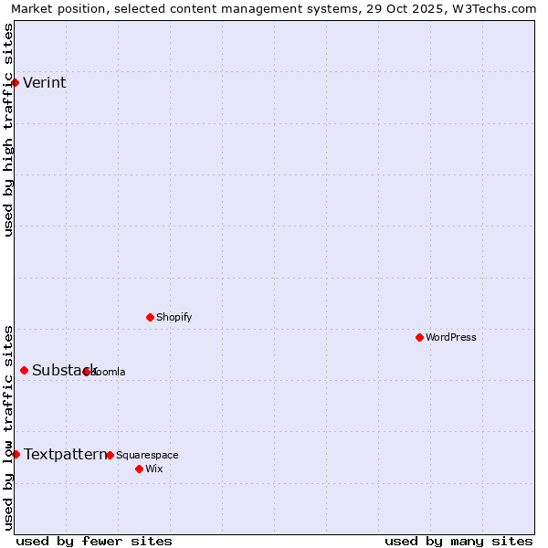 Market position of Substack vs. Textpattern vs. Verint