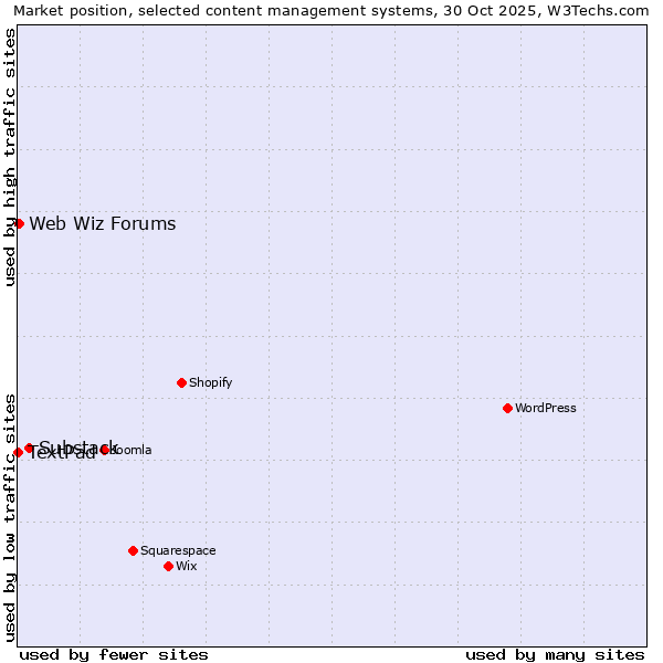 Market position of Substack vs. Web Wiz Forums vs. TextPad