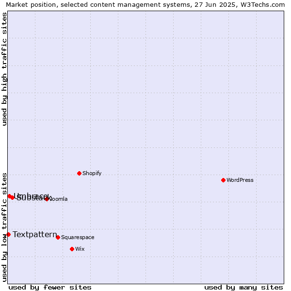 Market position of Substack vs. Umbraco vs. Textpattern