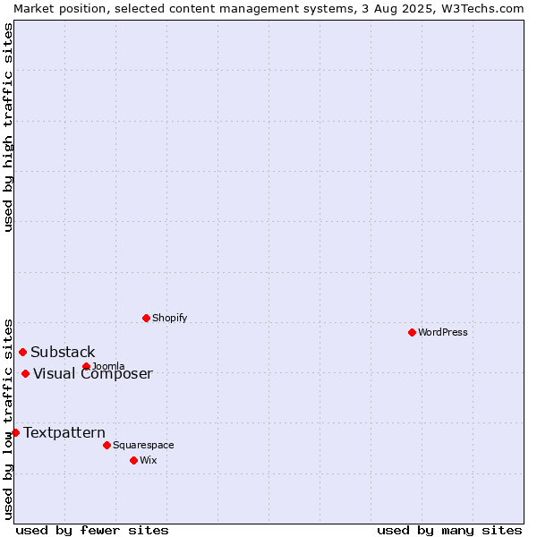 Market position of Visual Composer vs. Substack vs. Textpattern