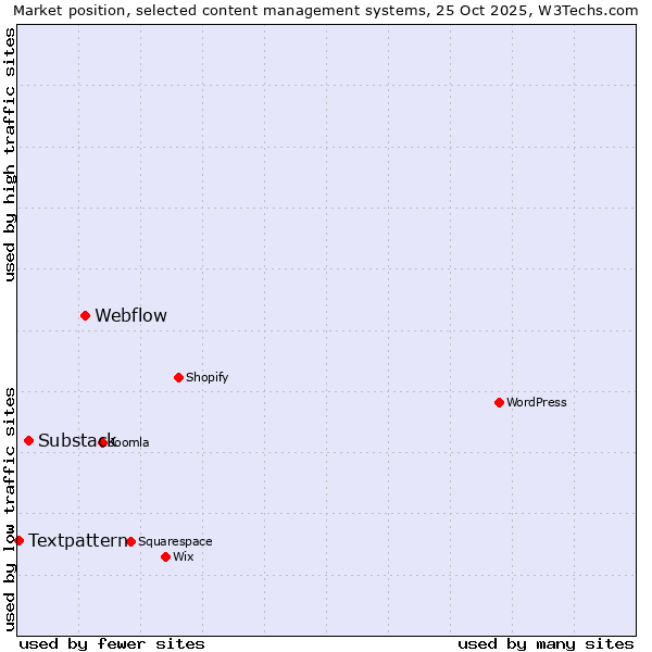 Market position of Webflow vs. Substack vs. Textpattern