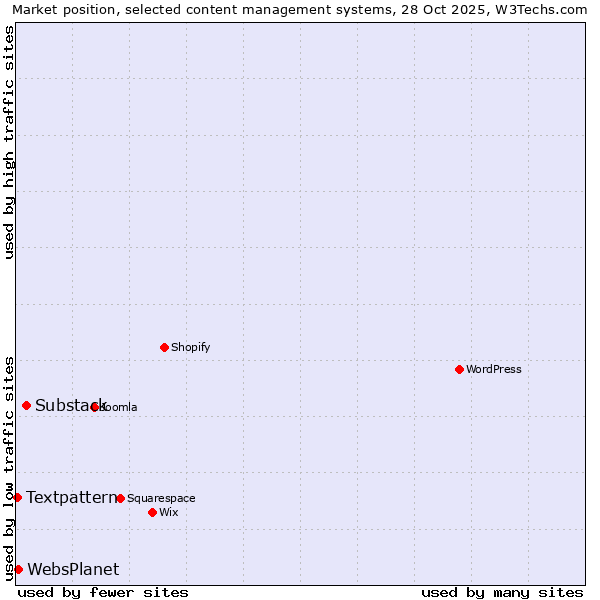 Market position of Substack vs. WebsPlanet vs. Textpattern