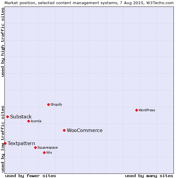 Market position of WooCommerce vs. Substack vs. Textpattern