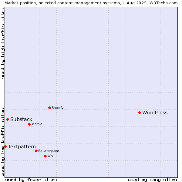 Market position of WordPress vs. Substack vs. Textpattern