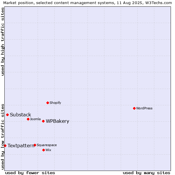 Market position of WPBakery vs. Substack vs. Textpattern