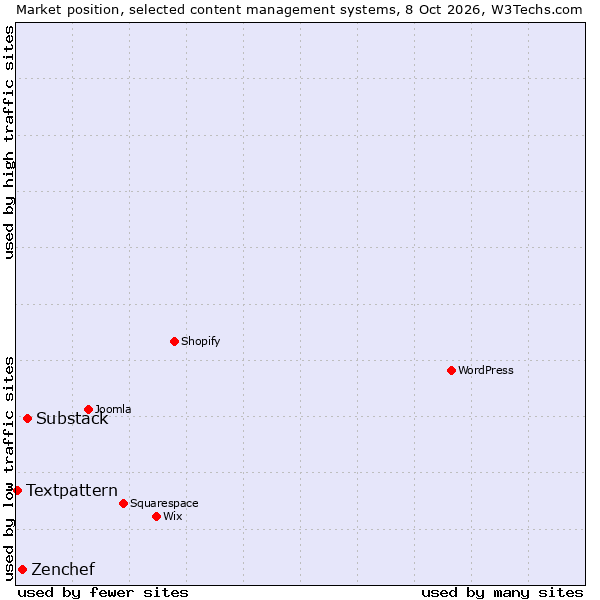 Market position of Substack vs. Zenchef vs. Textpattern