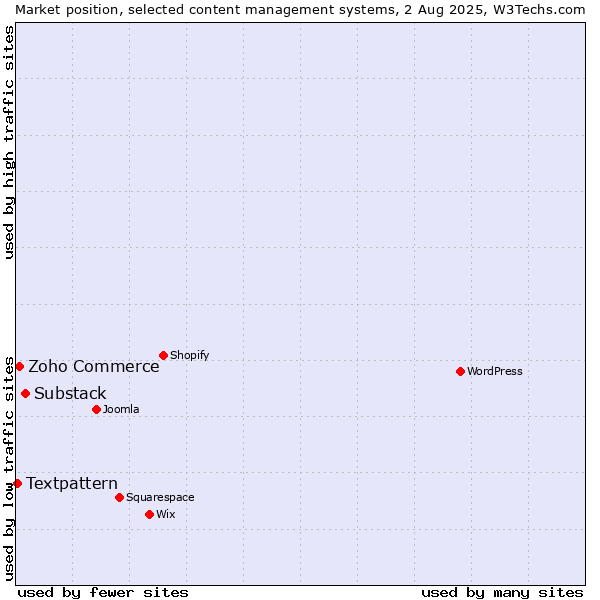 Market position of Substack vs. Zoho Commerce vs. Textpattern