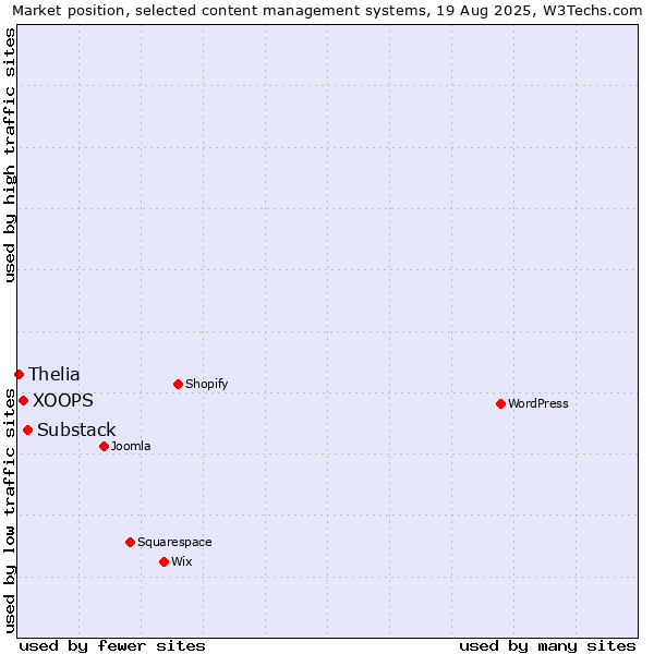 Market position of Substack vs. XOOPS vs. Thelia
