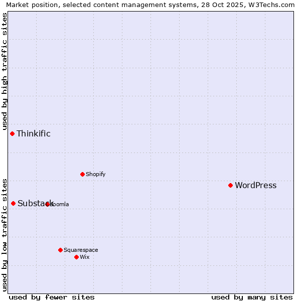 Market position of WordPress vs. Substack vs. Thinkific