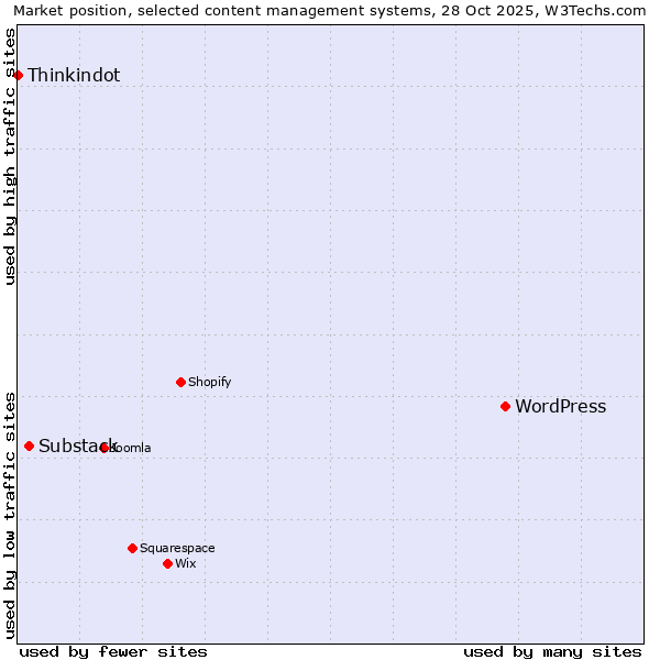 Market position of WordPress vs. Substack vs. Thinkindot