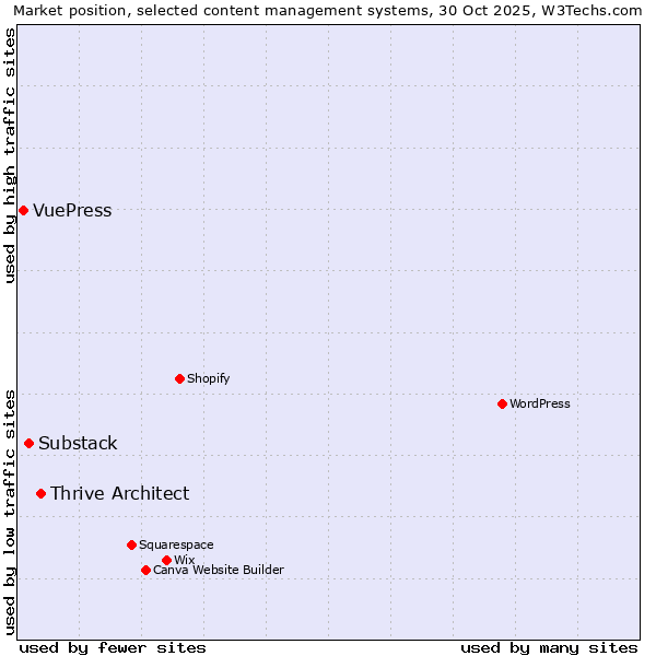 Market position of Thrive Architect vs. Substack vs. VuePress