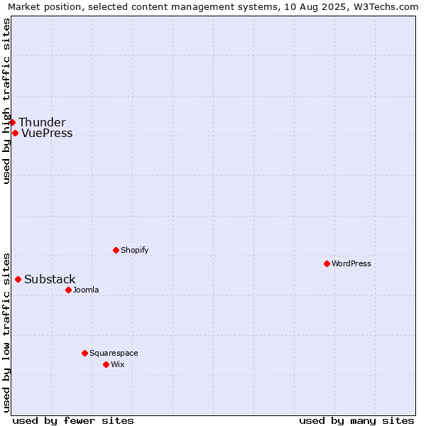 Market position of Substack vs. VuePress vs. Thunder