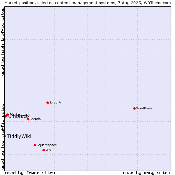 Market position of Substack vs. Umbraco vs. TiddlyWiki