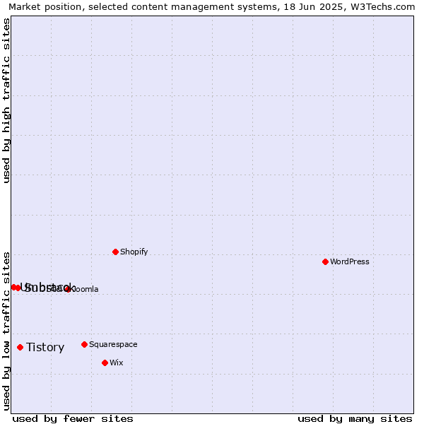 Market position of Tistory vs. Substack vs. Umbraco