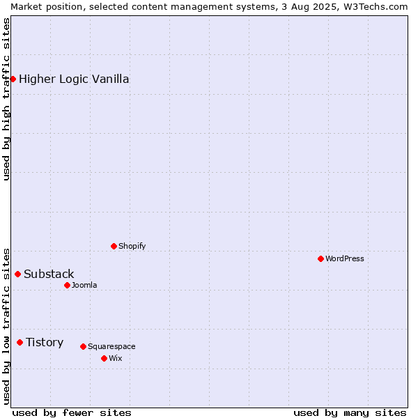 Market position of Tistory vs. Substack vs. Higher Logic Vanilla
