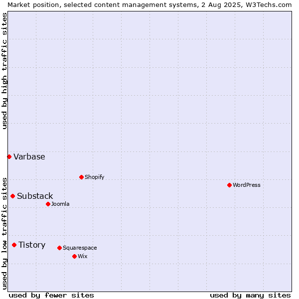Market position of Tistory vs. Substack vs. Varbase
