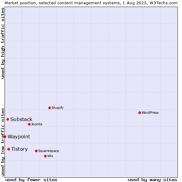 Market position of Tistory vs. Substack vs. Waypoint