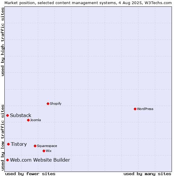 Market position of Tistory vs. Substack vs. Web.com Website Builder