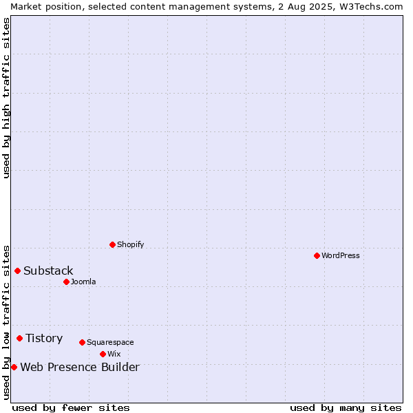 Market position of Tistory vs. Substack vs. Web Presence Builder