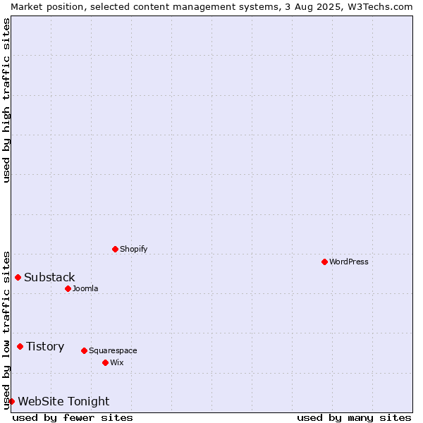 Market position of Tistory vs. Substack vs. WebSite Tonight