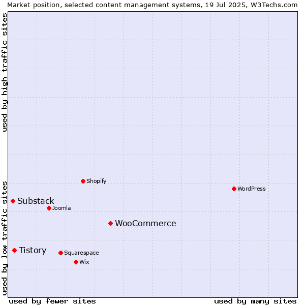 Market position of WooCommerce vs. Tistory vs. Substack