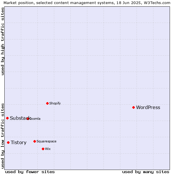 Market position of WordPress vs. Tistory vs. Substack
