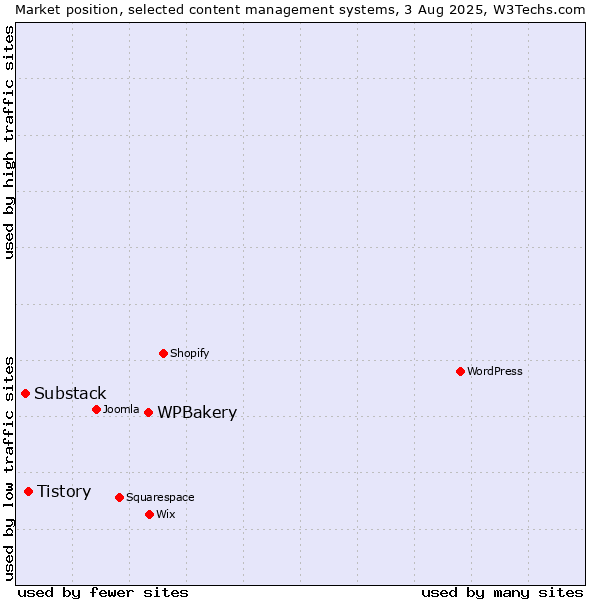 Market position of WPBakery vs. Tistory vs. Substack