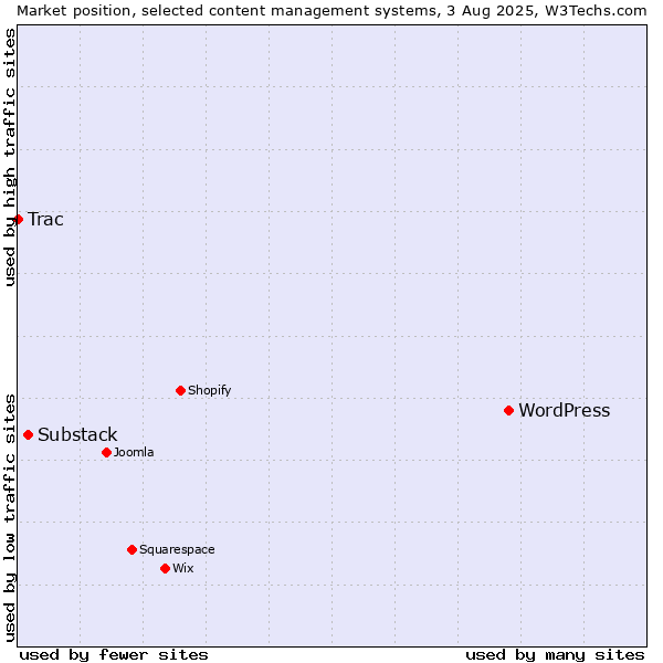 Market position of WordPress vs. Substack vs. Trac