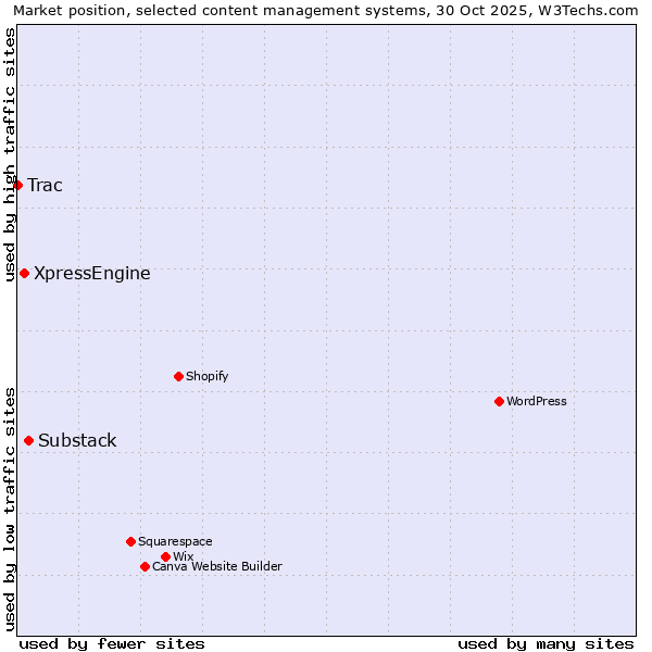 Market position of Substack vs. XpressEngine vs. Trac