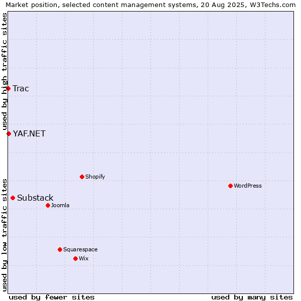 Market position of Substack vs. YAF.NET vs. Trac