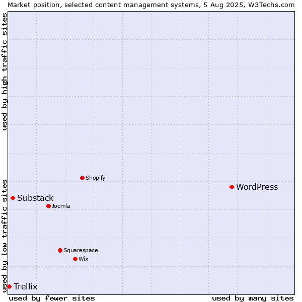 Market position of WordPress vs. Substack vs. Trellix