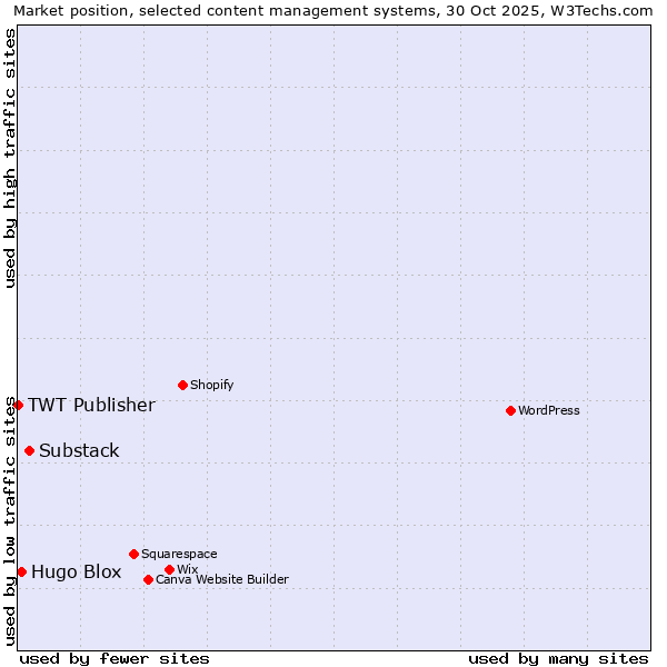Market position of Substack vs. Hugo Blox vs. TWT Publisher