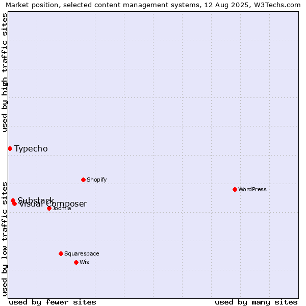 Market position of Visual Composer vs. Substack vs. Typecho