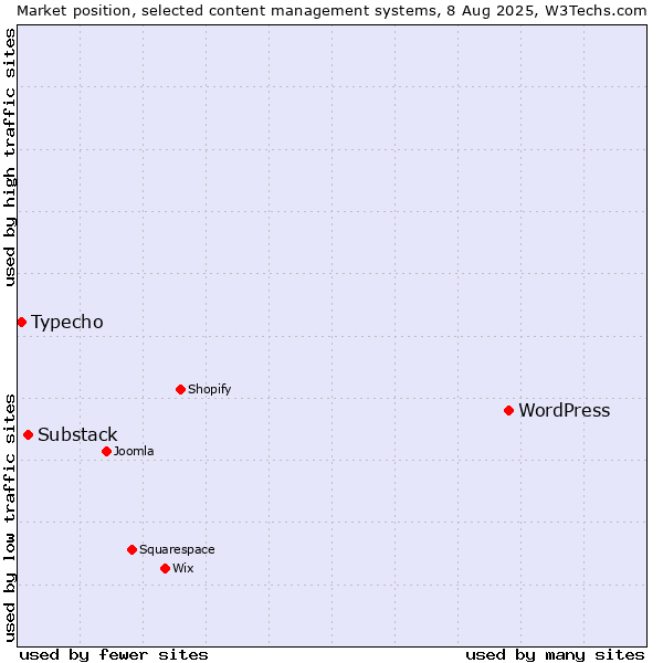 Market position of WordPress vs. Substack vs. Typecho