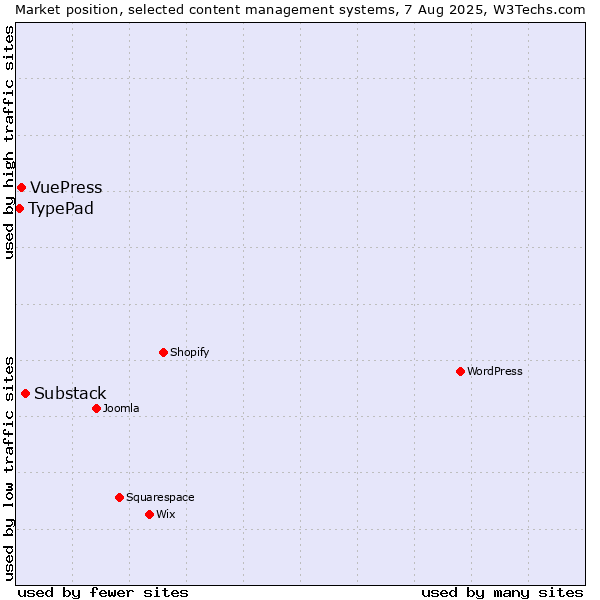 Market position of Substack vs. VuePress vs. TypePad