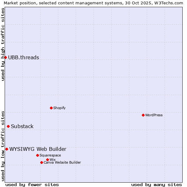 Market position of Substack vs. WYSIWYG Web Builder vs. UBB.threads
