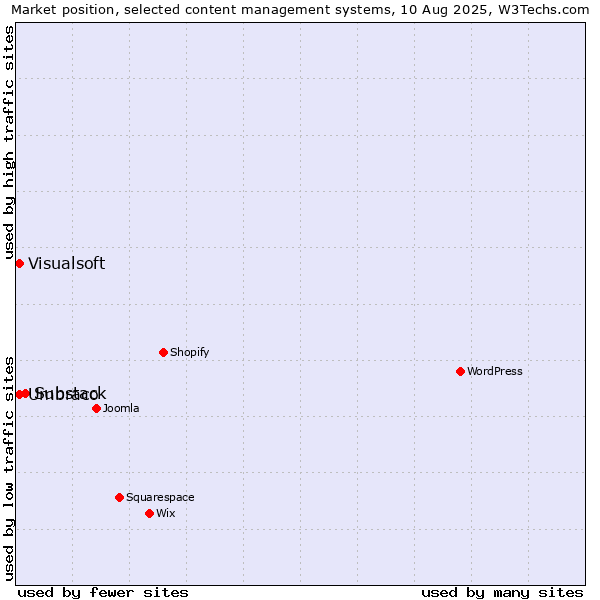 Market position of Substack vs. Umbraco vs. Visualsoft