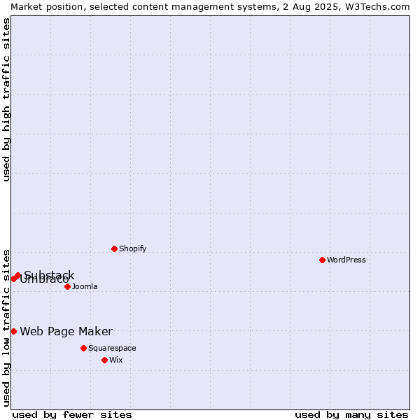 Market position of Substack vs. Umbraco vs. Web Page Maker