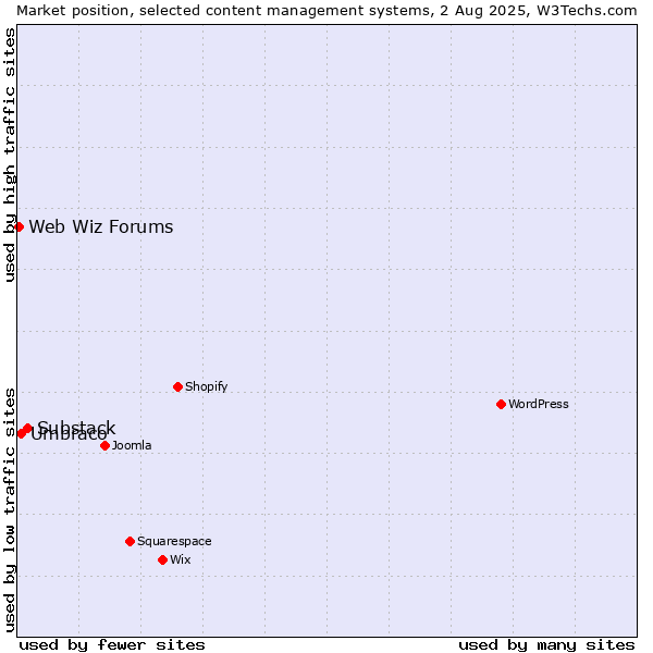 Market position of Substack vs. Umbraco vs. Web Wiz Forums