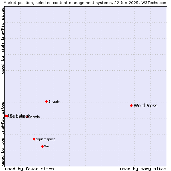 Market position of WordPress vs. Substack vs. Umbraco