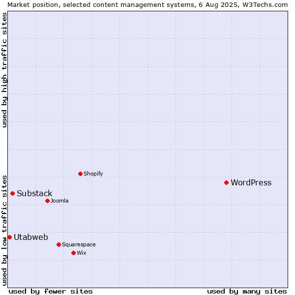 Market position of WordPress vs. Substack vs. Utabweb