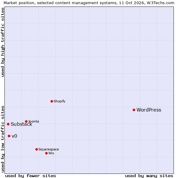 Market position of WordPress vs. v0 vs. Substack