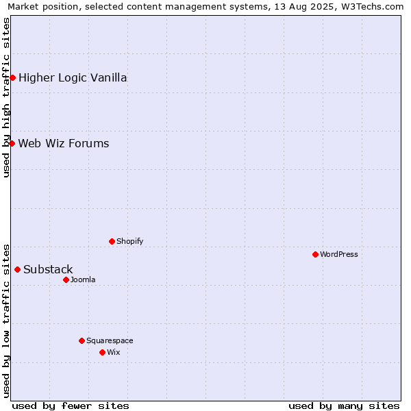 Market position of Substack vs. Higher Logic Vanilla vs. Web Wiz Forums