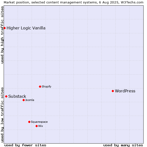 Market position of WordPress vs. Substack vs. Higher Logic Vanilla