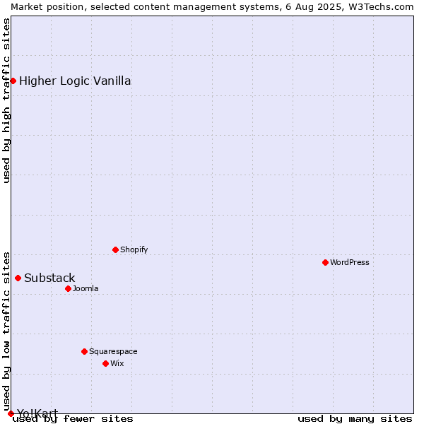 Market position of Substack vs. Higher Logic Vanilla vs. Yo!Kart